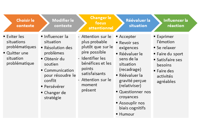 Gestion des émotions