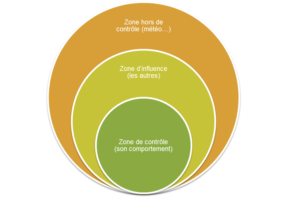 les 3 zones de contrôle