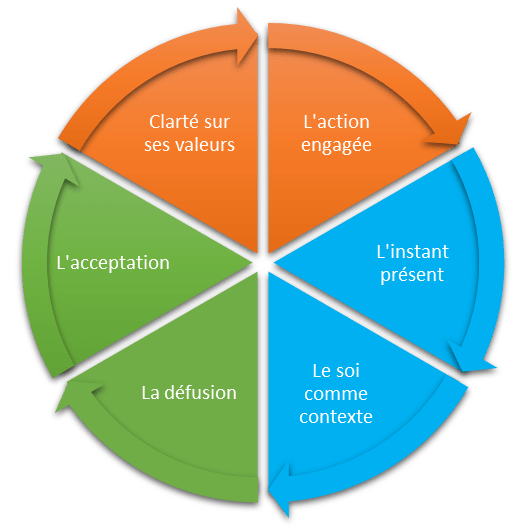 Thérapie ACT : la flexibilité psychologique