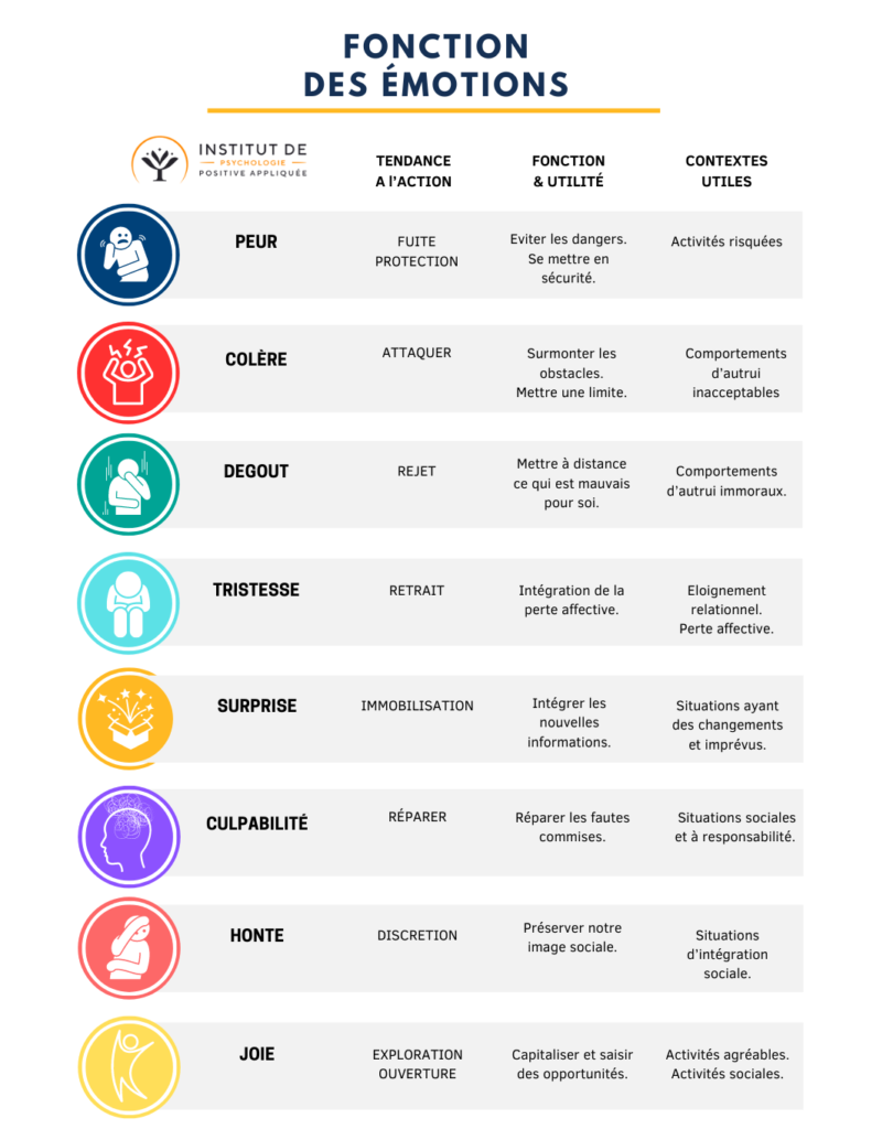 la fonction des émotions